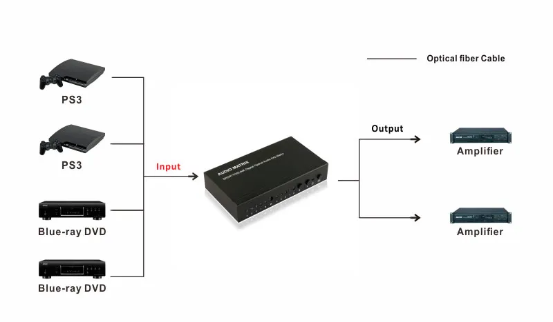 4x2 Matrix de Audio, SPDIF/Toslink — imagen 2