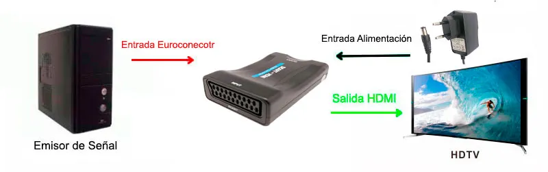 Euro Conector a HDMI — imagen 2