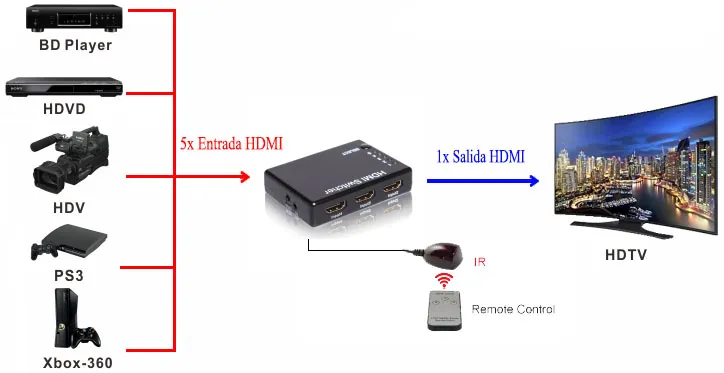 Conmutador HDMI 5x1, con infrarrojos — imagen 2