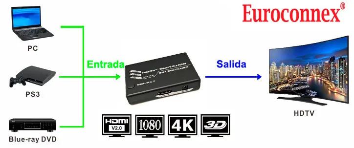 Conmutador HDMI 3x1  4K@60Hz, con infrarojos — imagen 2